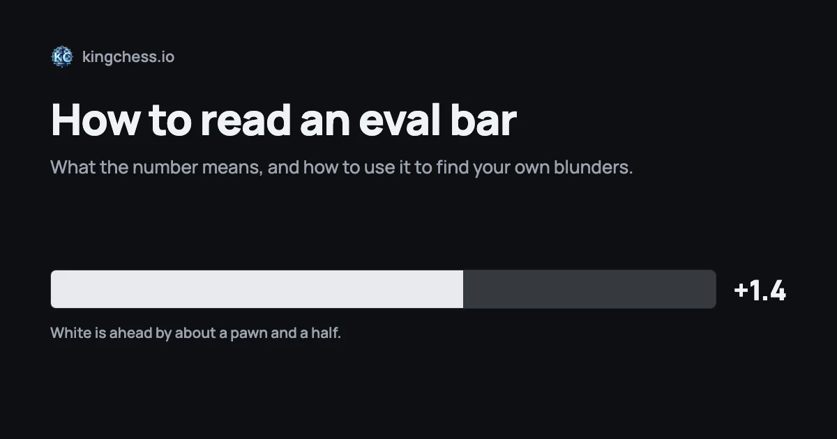 An eval bar filled about two thirds toward white, reading plus 1.4, captioned: white is ahead by about a pawn and a half